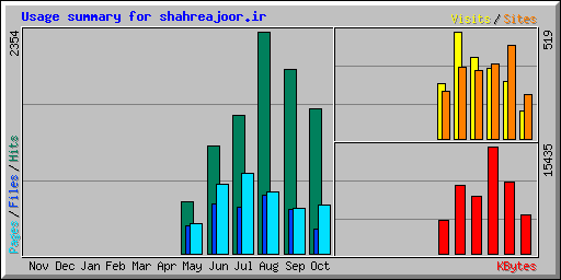 Usage summary for shahreajoor.ir